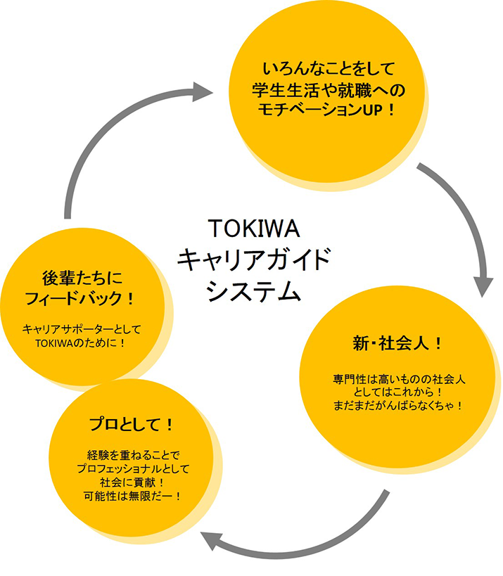 卒業してもTOKIWAびと。みんなのガンバリがこれからのTOKIWAをつくります。