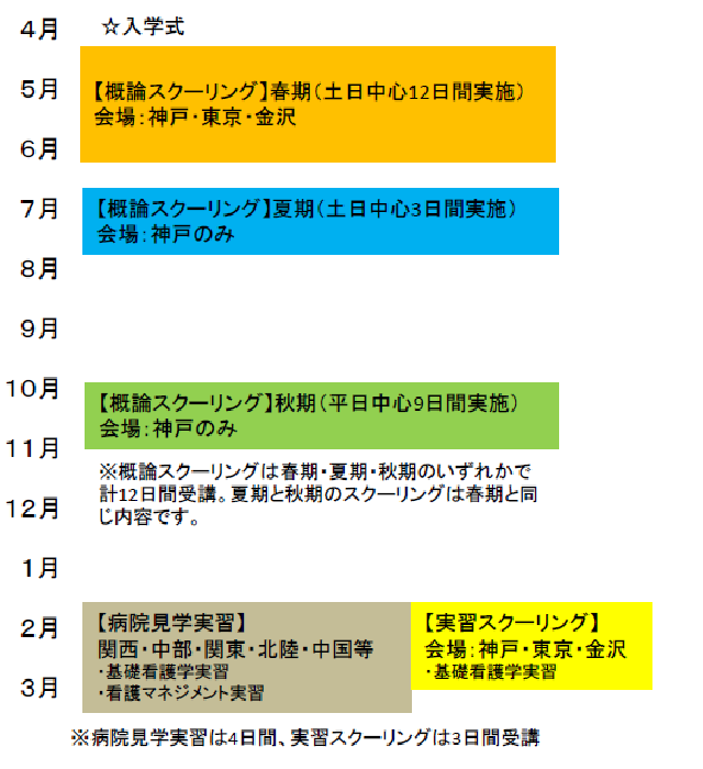 1年次（基礎看護学実習、看護マネジメント実習）の流れ