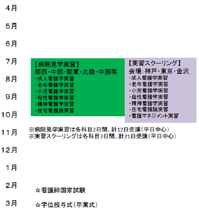 2年次（各看護学（論）実習）の流れ