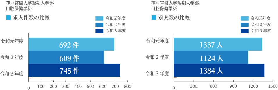 求人件数の比較