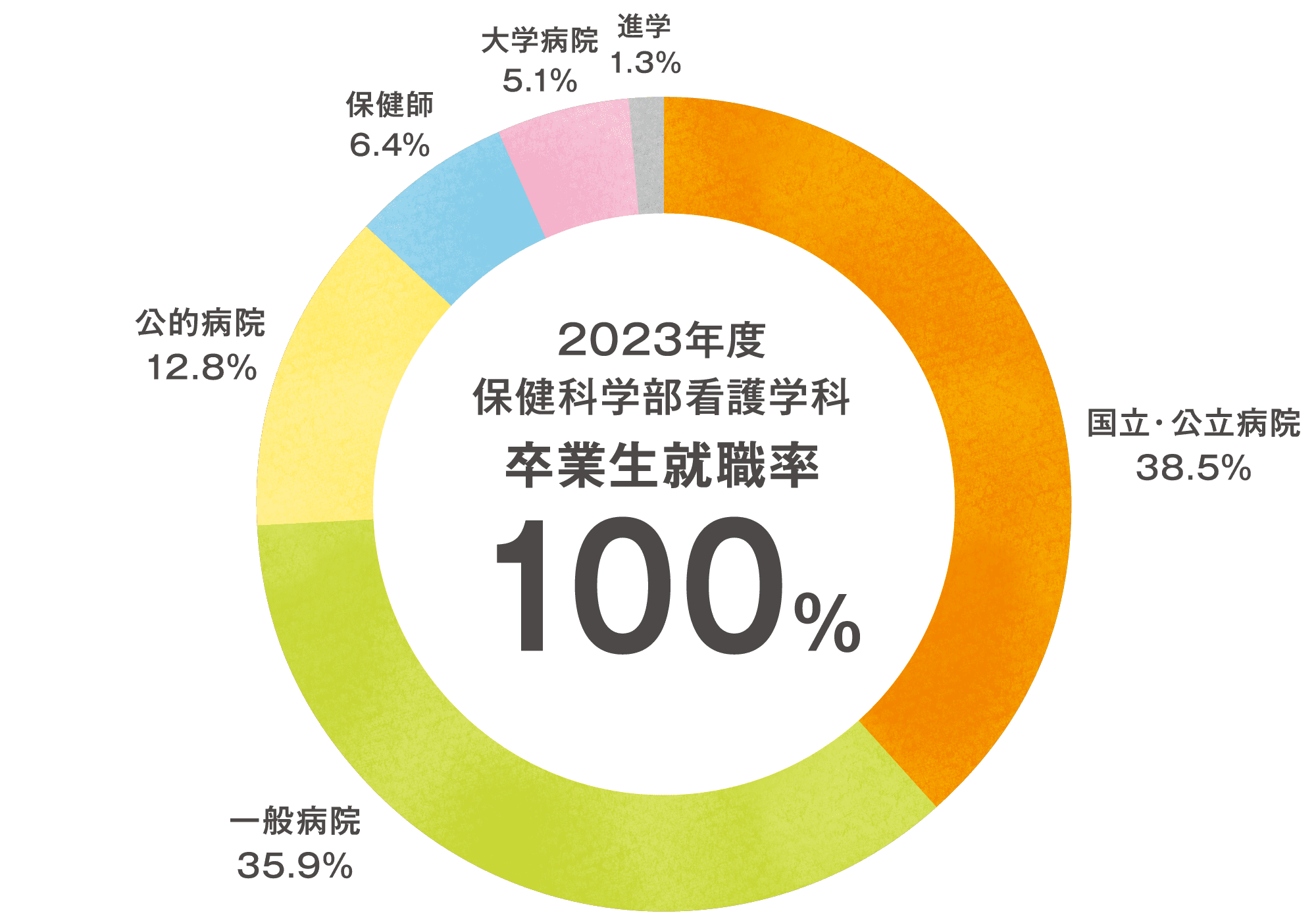 2023年度 保健科学部 看護学科 卒業生就職率 100%