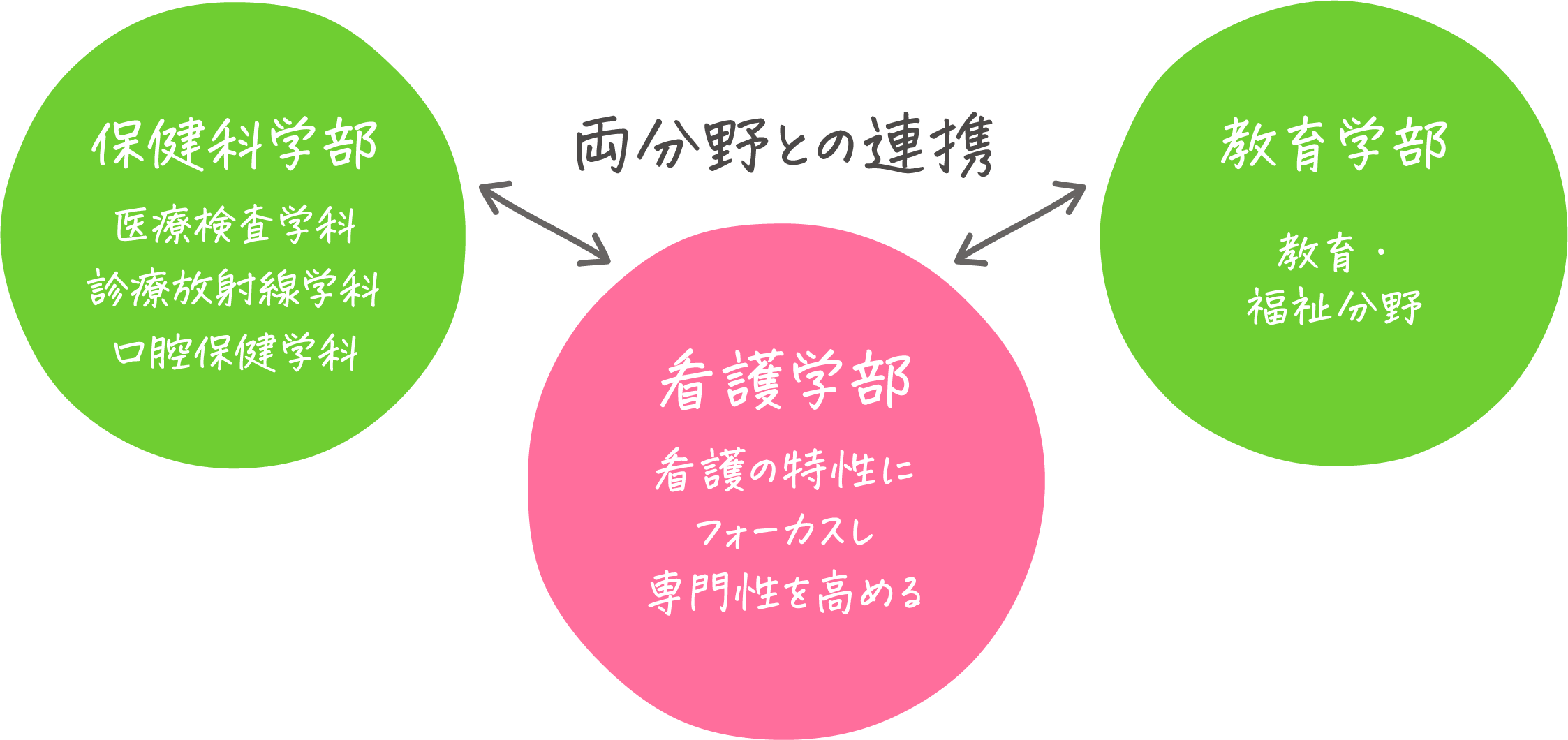 両分野との連携