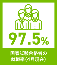 国家試験合格者の就職率（4月現在）