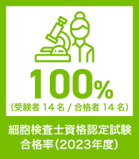 細胞検査士認定試験合格率（2023年度）100％