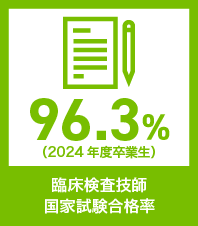 臨床検査技師国家試験合格率（2024年度卒業生）96.3％