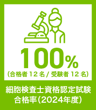 細胞検査士認定試験合格率（2024年度）100％