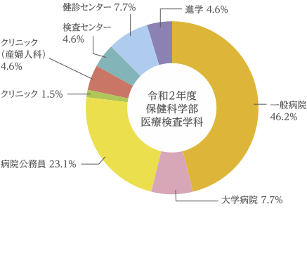 進路状況 保健科学部 医療検査学科 学部 学科 神戸常盤大学 神戸常盤大学短期大学部 進路状況 保健科学部 医療検査学科 学部 学科 神戸常盤大学 神戸常盤大学短期大学部