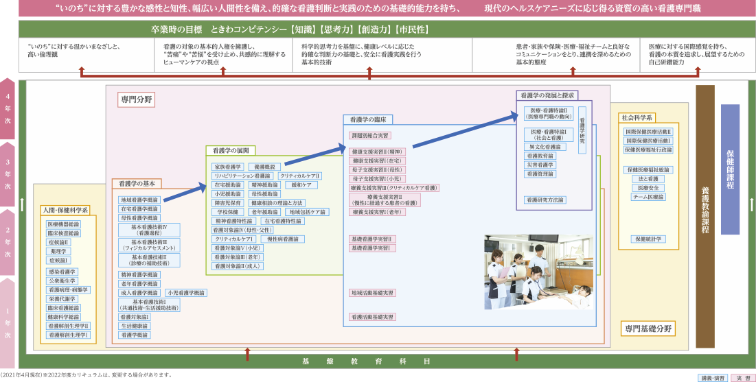 カリキュラム 保健科学部 看護学科 学部 学科 神戸常盤大学 神戸常盤大学短期大学部