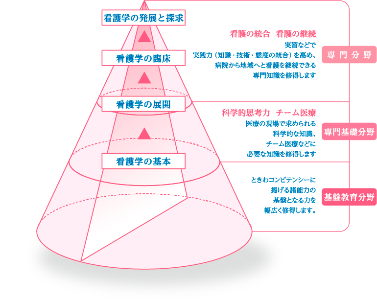 ヒューマンケアのプロを目指す看護実践力の育成