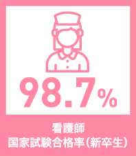 看護師国家試験合格率（8期生）94.6%