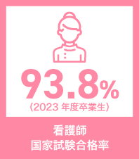 看護師国家試験合格率（2023年度卒業生）93.8％