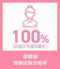 保健師国家試験合格率（2023年度卒業生）100％
