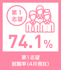 第1志望就職率（4月現在）