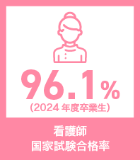 看護師国家試験合格率（2024年度卒業生）96.1％