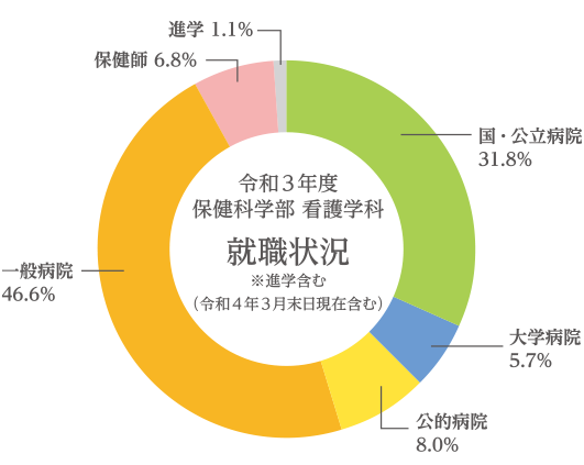 平成30年度保健科学部 看護学科 就職状況(平成31年4月末日現在)