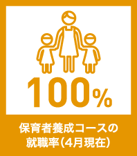保育者養成コースの就職率（4月現在）100％