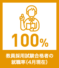 教員採用試験合格者の就職率（4月現在）100％