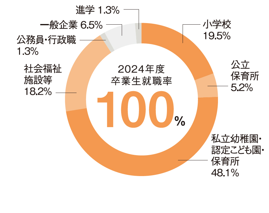 2024年度卒業生就職率
