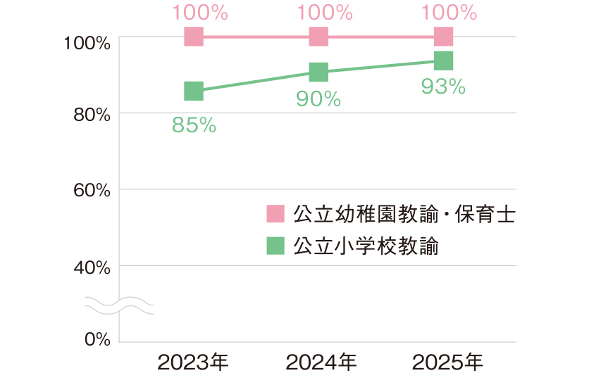 臨床検査技師合格率過去5年間の推移