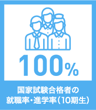 就職率（9期生）100％