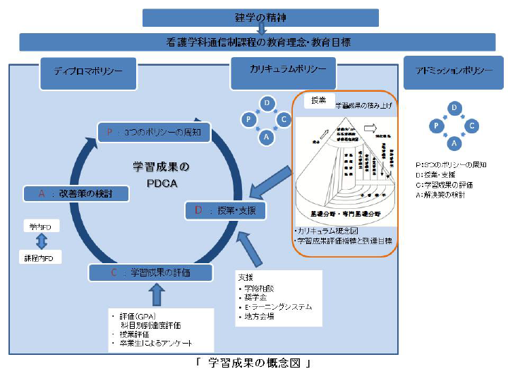 学習成果の概念図