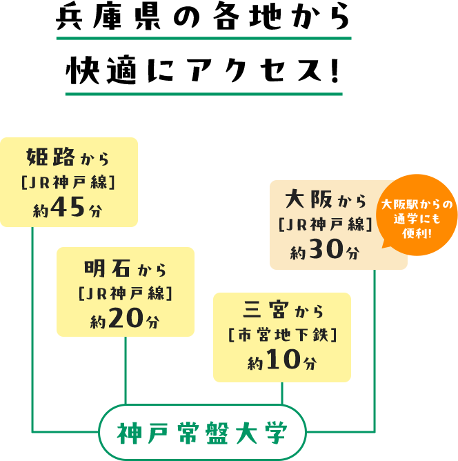 兵庫県の各地から快適にアクセス！ JR神戸線姫路から約45分 JR神戸線明石から約20分 市営地下鉄三宮から約10分 JR神戸線大阪から約30分 大阪駅からの通学にも便利！