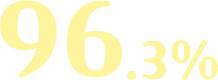 96.3%