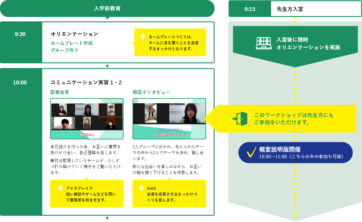 9:15 先生方入室、入室後に随時オリエンテーションを実施。9:30 生徒ら入学前教育開始、オリエンテーションから。10:00 コミュニケーション実習 1・2（記者会見・相互インタビュー）。相互インタビューのワークショップは先生方にもご参加をいただけます。