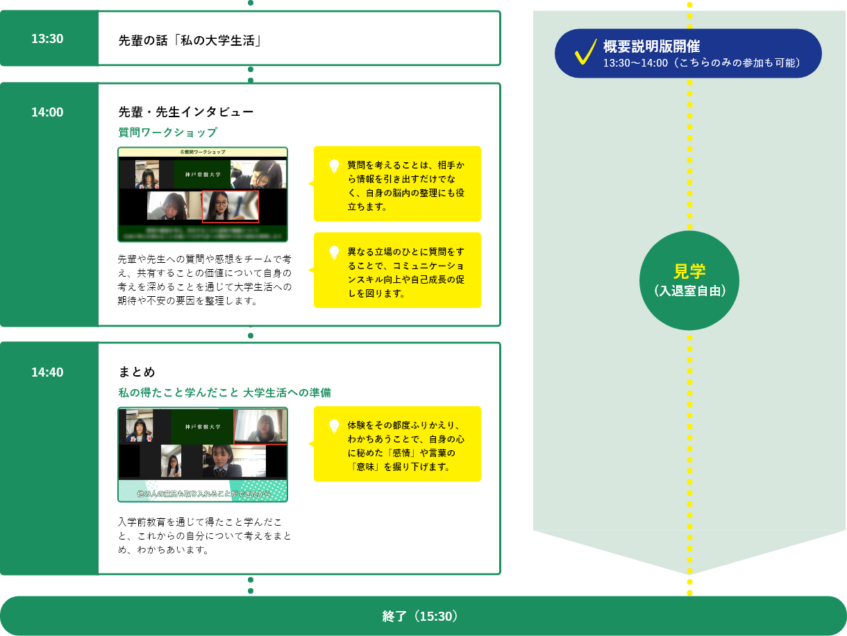 生徒ら 13:30 先輩の話「私の大学生活」、14:00 先輩・先生インタビュー（質問ワークショップ）、14:40 まとめ（私の得たこと学んだこと 大学生活への準備）。先生らはこの間、自由に見学いただけます。途中入退室自由です。15:30 終了。