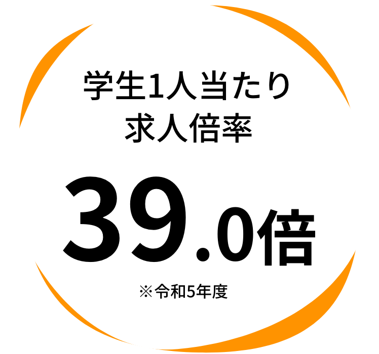 学生1人当たり求人倍率 39.0倍